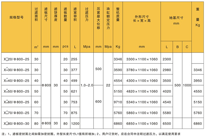 銅川板框壓濾機(jī)的規(guī)格與主要技術(shù)參數(shù)