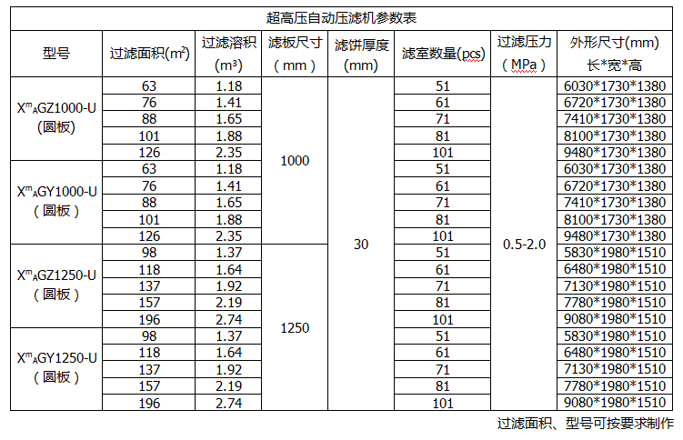 圓形高壓壓濾機(jī)產(chǎn)品參數(shù)